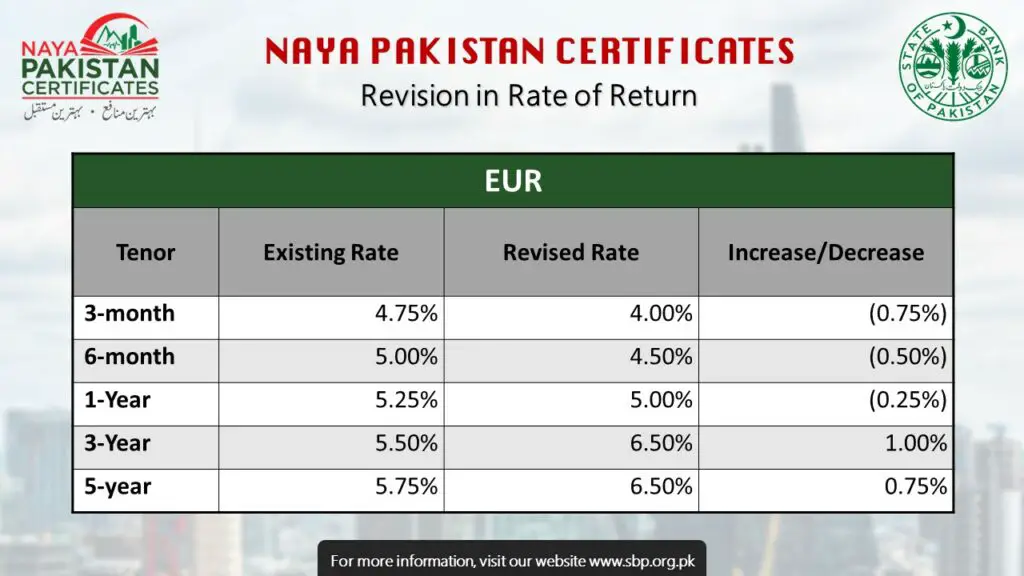 Naya Pakistan Certificates Euro
