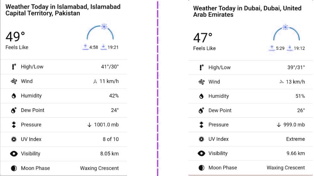 Islamabad Surpass Dubai in Terms of Temperature 