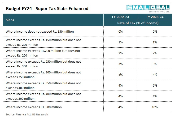 Super Tax Slabs 